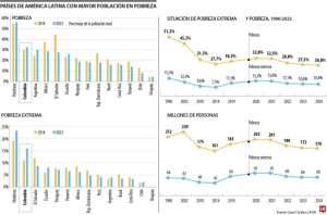 pobreza en colombia CEPAL